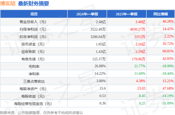 配资知识信息服务 博实结（301608）2025年一季报简析：营收净利润同比双双增长，应收账款上升