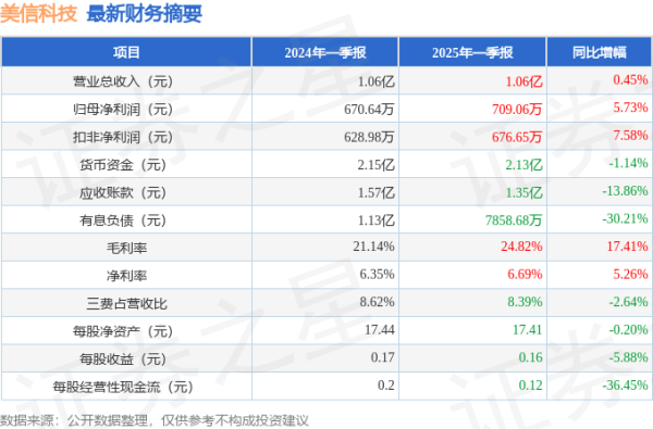 股票配资官网最新 美信科技（301577）2025年一季报简析：营收净利润同比双双增长，盈利能力上升