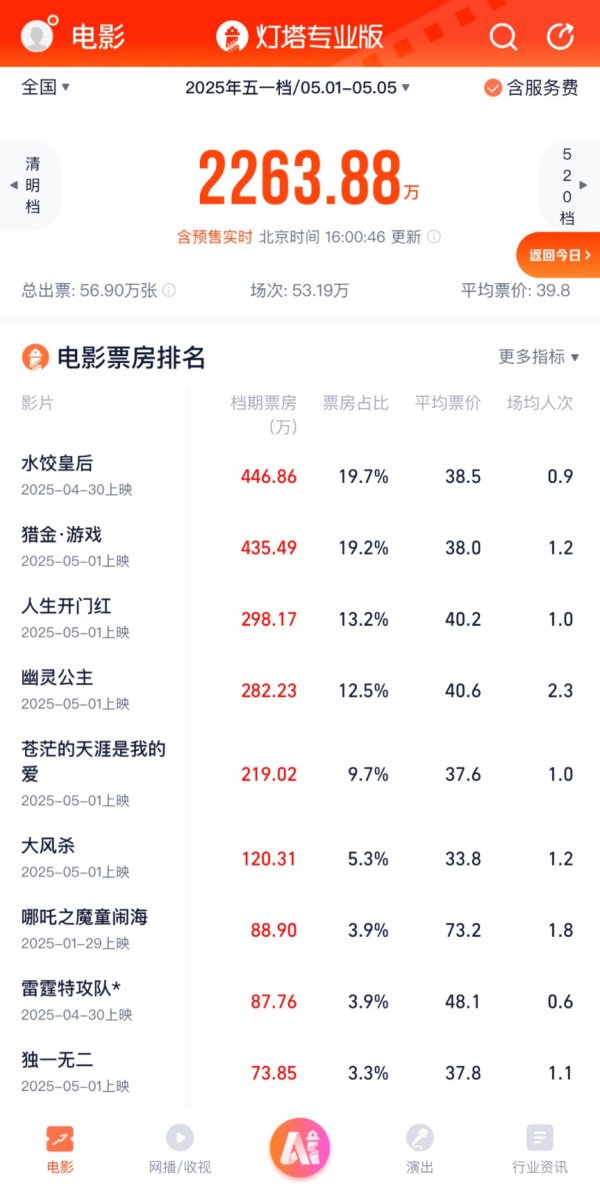 网上实盘配资 “水饺”领衔上桌！《哪吒2》再延期 五一档影片看哪部？