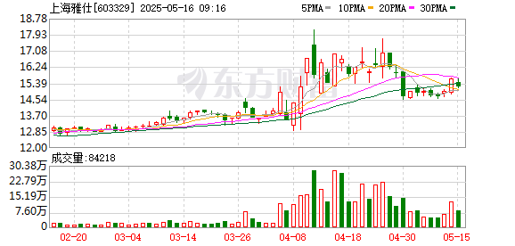 配资操盘股票 上海雅仕：2024年年度股东会决议公告